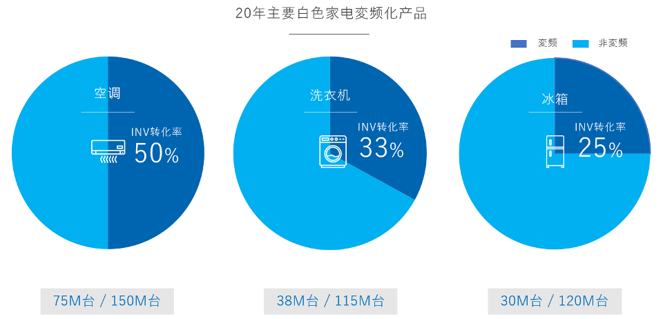 17款主要白色家电变频化产品