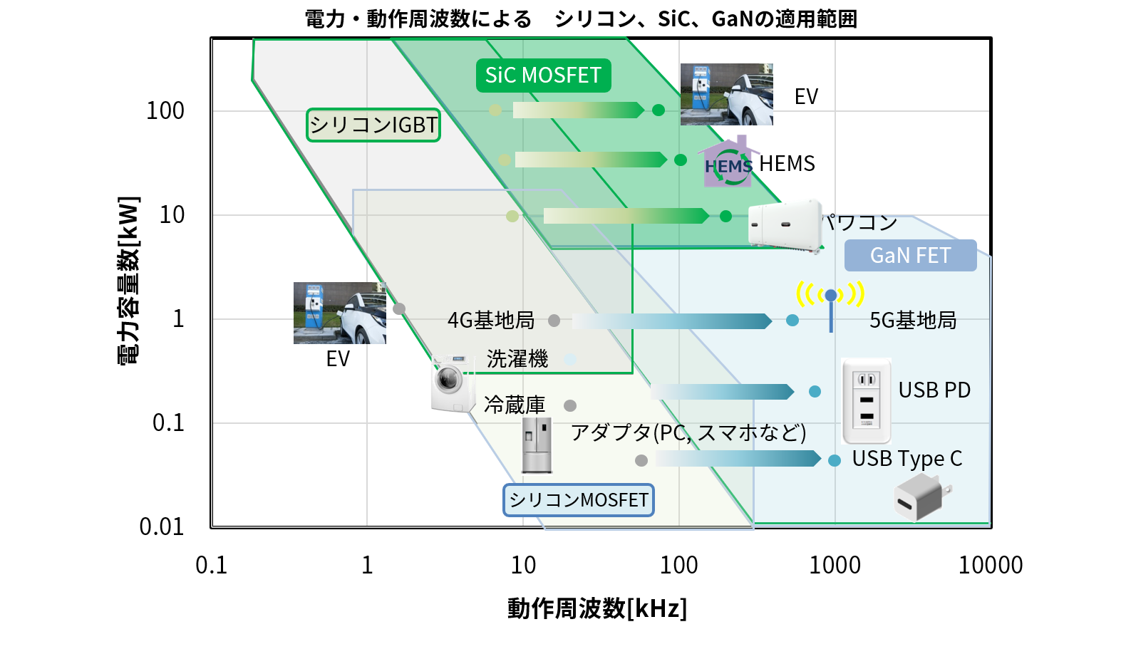 シリコン、SiC、GaNの棲み分け