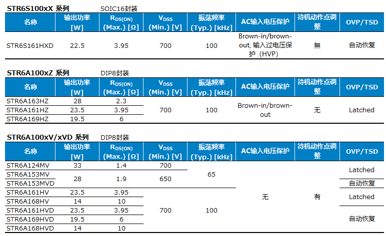 当前支持的产品：STR6A/6S 系列