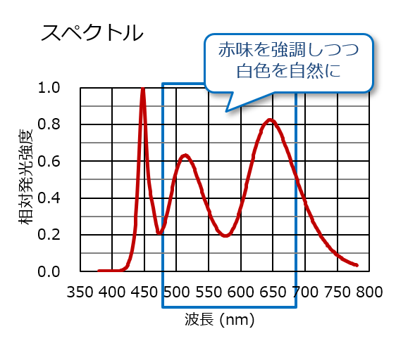 精肉用LEDのスペクトル