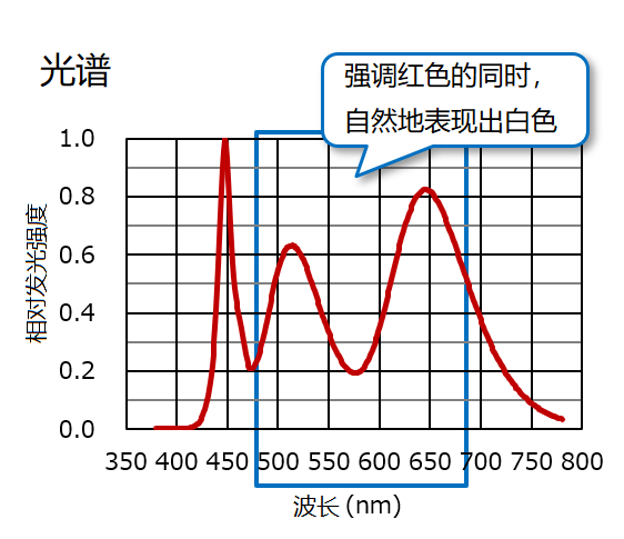 精肉专用LED的光谱