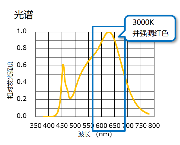 配菜专用色LED的光谱