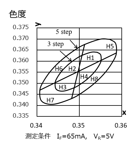 鮮魚青果用LEDの色度図