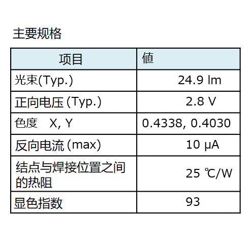 鲜鱼/果蔬专用色LED的主要规格