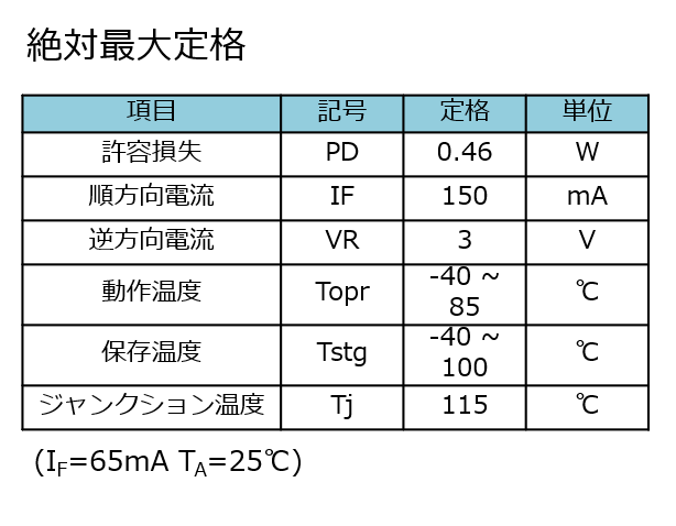 絶対最大定格