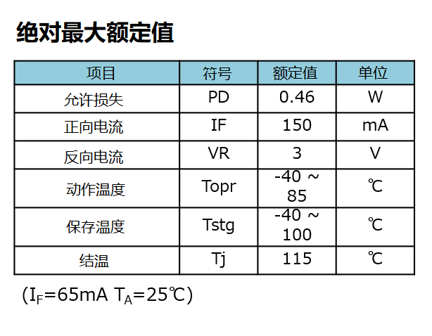 绝对最大额定值