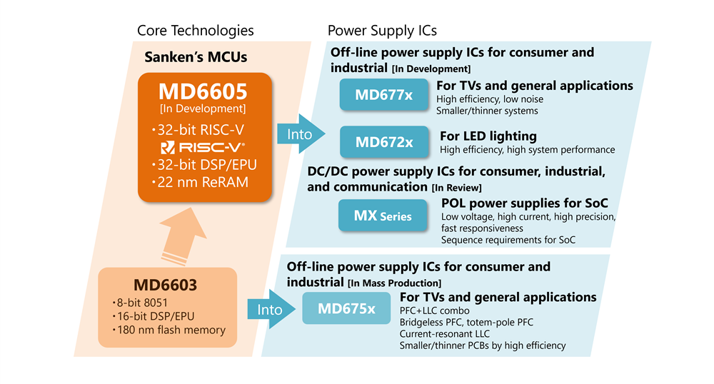 Digital Power Management ICs depvelopment roadmap