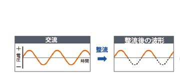 交流から直流に変換する整流ダイオード
