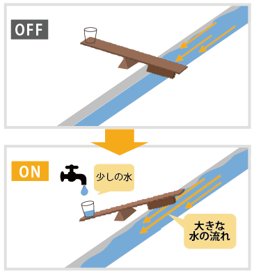 トランジスタの役割