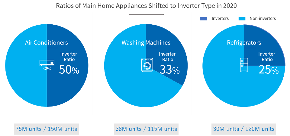 Inverter Type White Goods in 2017