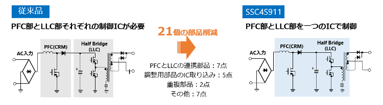 PFC部とLLC部を一つのICで制御することにより21個の部品を削減