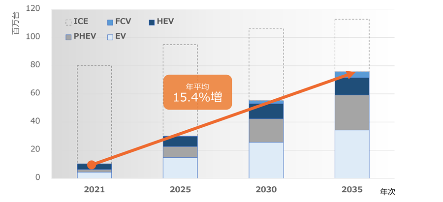 環境対応車生産台数見通しグラフ