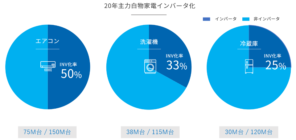 17年主力白物家電インバータ化